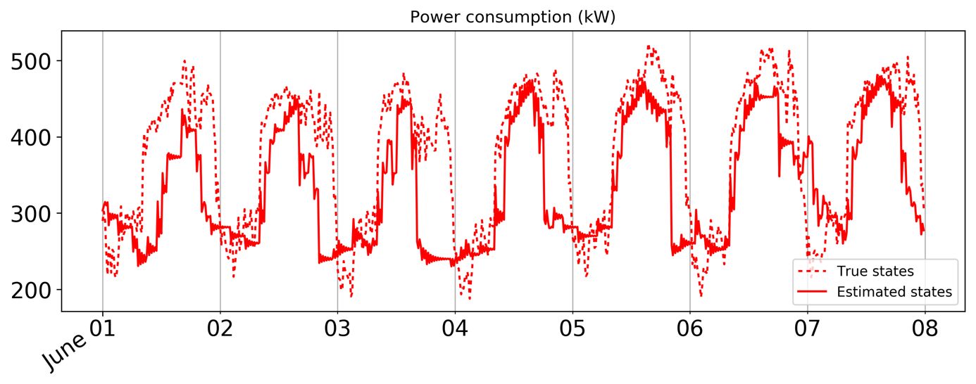 Figure 3 : Comparaison entre l’estimation de la consommation énergétique et la vérité-terrain.