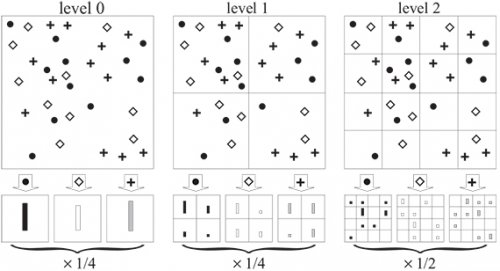Illustration de la pyramide spatiale. Celle-ci permet de compter de manière approximative et à plusieurs résolutions le nombre de correspondances entre des caractéristiques visuelles de différents types contenues dans deux images.