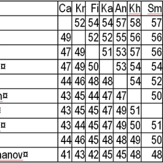 When artificial intelligence evaluates chess champions